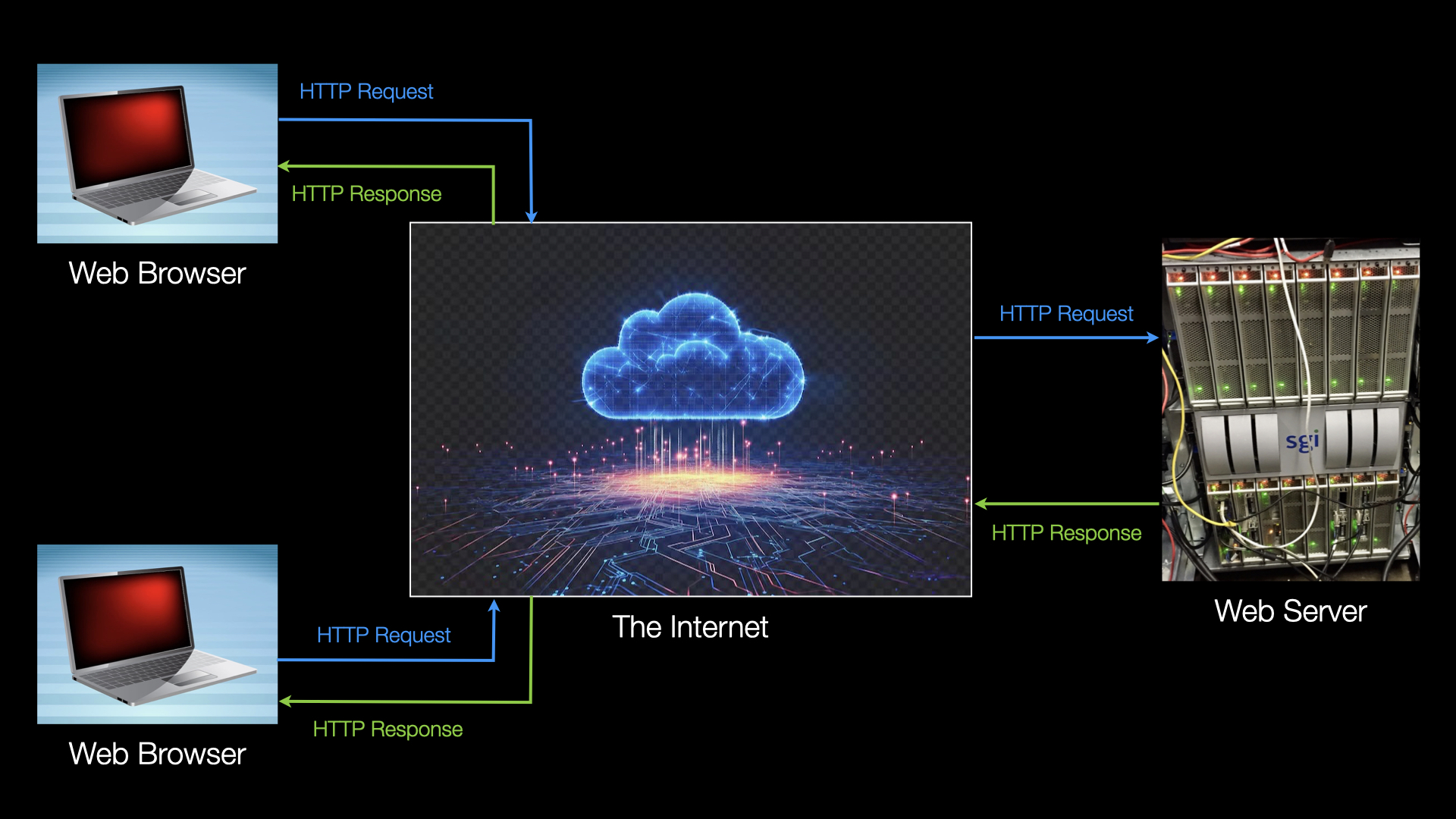 A diagram showing how web browsers communicate with web servers.